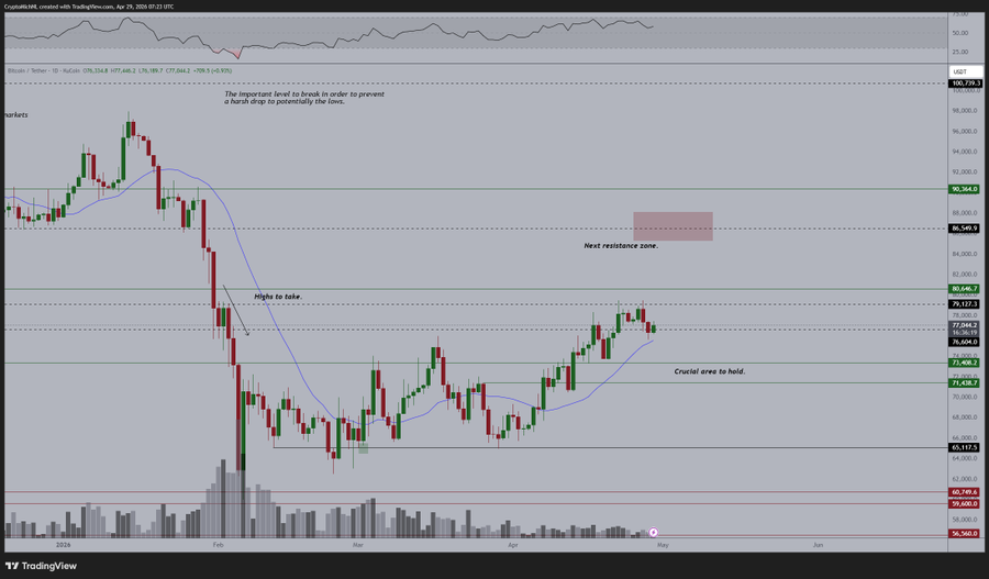 Bitcoin Holds Strong, But Faces Key Levels
