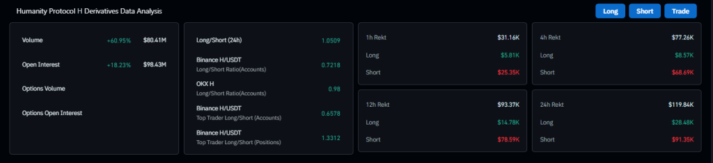 Humanity Protocol (H) Price Surges as AI Narrative Fuels Breakout Momentum 