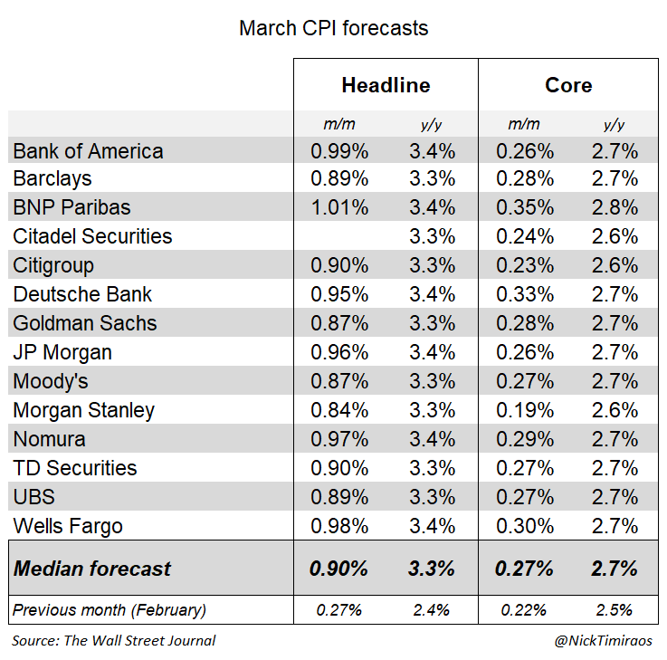 March CPI Forecast