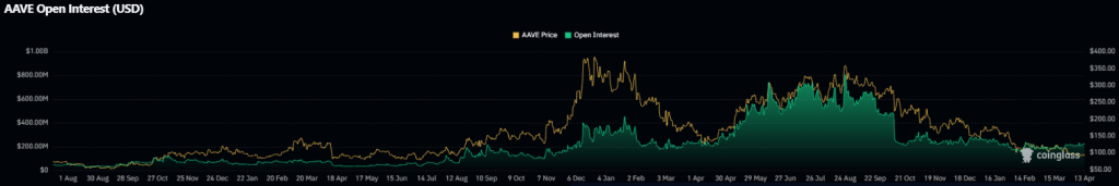 AAVE open interest