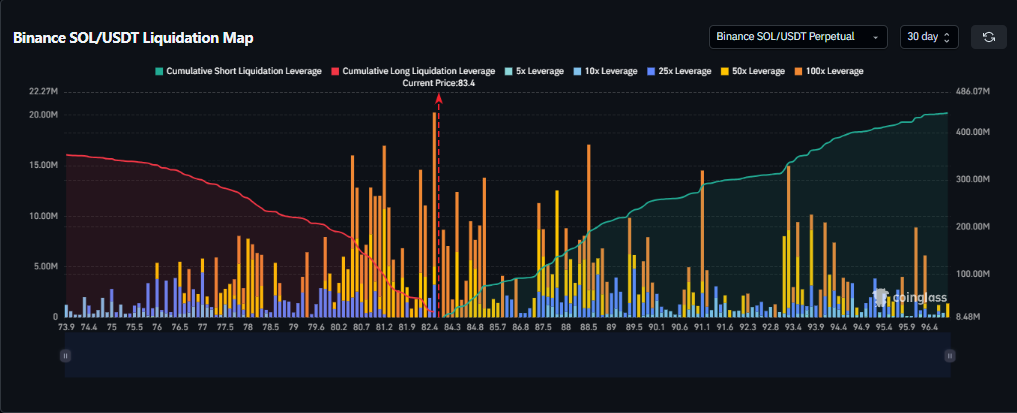 Solana Price Outlook: Liquidation Map Signals a $95 Trap