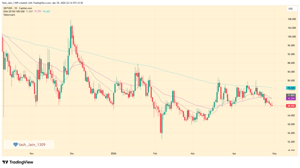 QNT Price Breakdown: Losing $70 Could Trigger Deeper Slide 