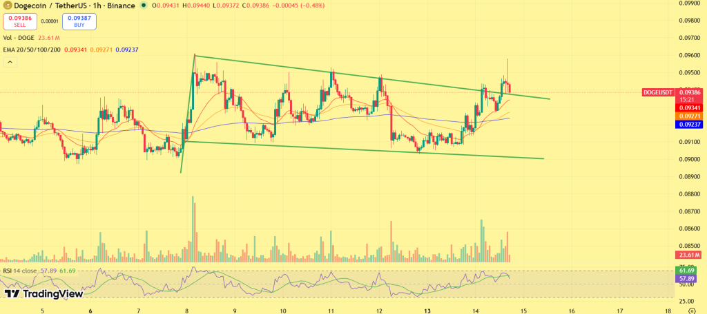 Dogecoin price outlook