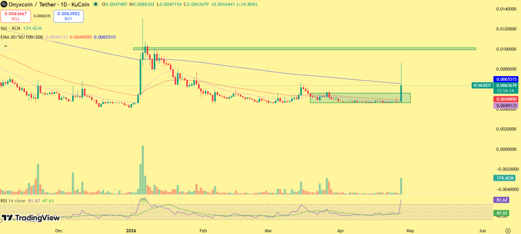 Onyxcoin price prediction