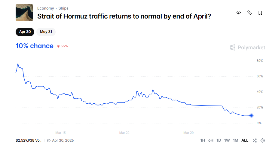 Prediction Markets Signal April Chaos as Crypto Market Braces for Impact 