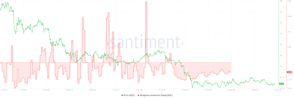 SOL sentiment analysis