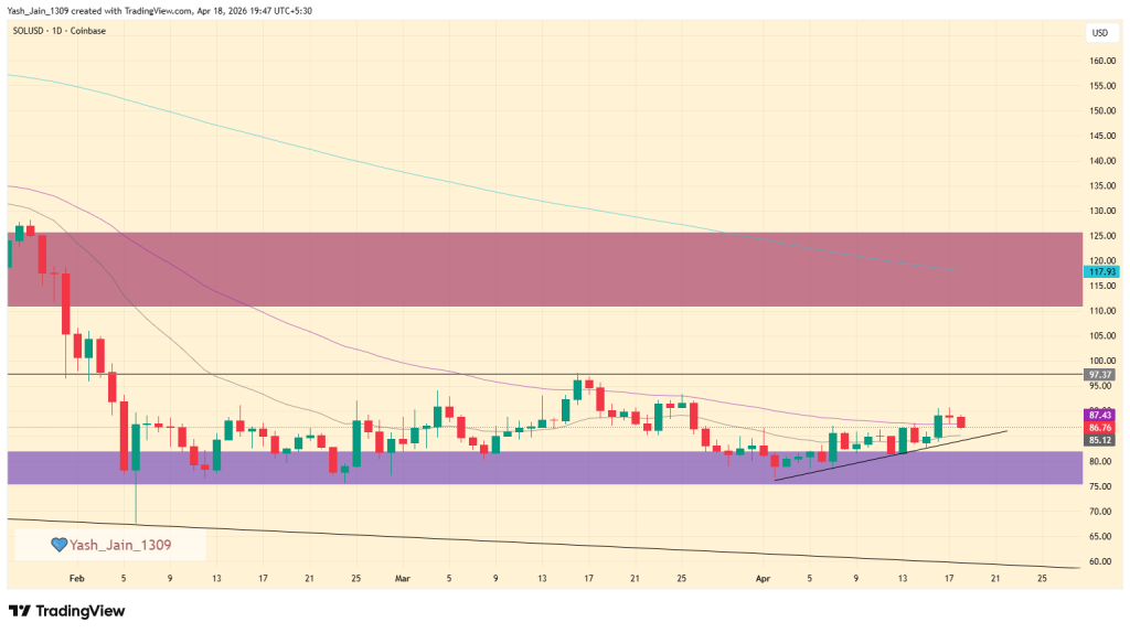 Solana Price Faces Liquidation Trap as Bears Tighten Grip Below Key EMA 