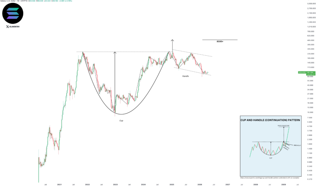 Solana price outlook