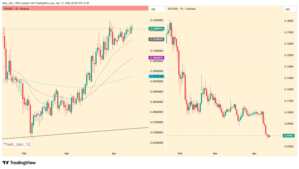 TRX Price Holds Strong While WLFI Crisis Deepens 