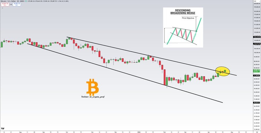 Bitcoin News: Why is Bitcoin Price up Today? 