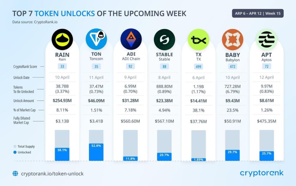 RAIN Price Whipsaws Ahead of Token Unlock Event: Will it Fall or Rise? 