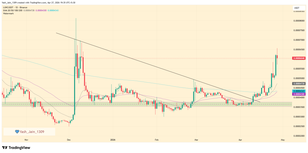 XCN and LUNC Price Surge as Listings and Lawsuits Flip Market Structure 