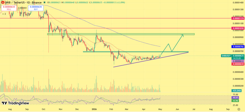 SHIB price prediction