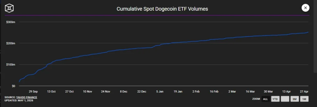 Cumulative spot Dogecoin ETF Volumes