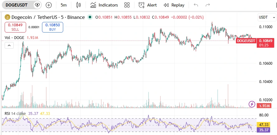 DOGE price and RSI
