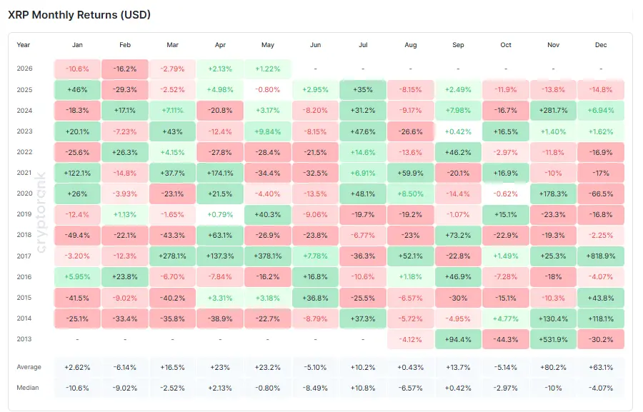 XRP monthy return chart