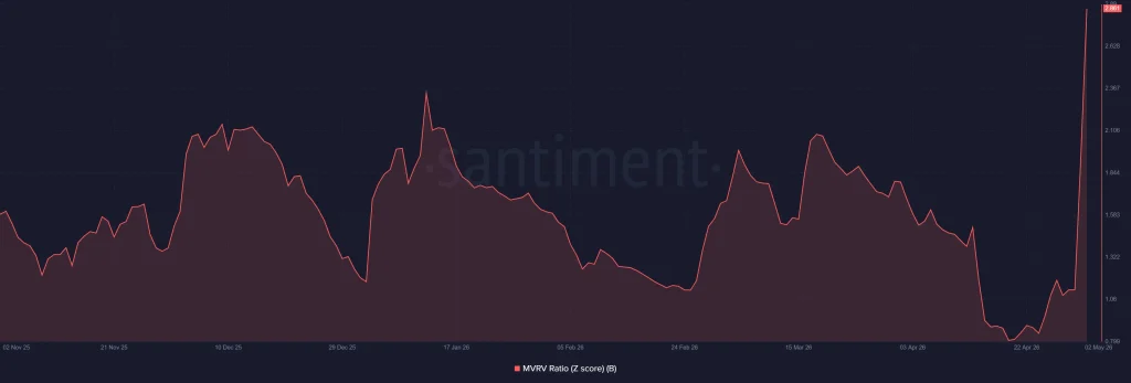 Is B Crypto Price 60% Rally Driven by Hype Sustainable?