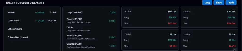 Is B Crypto Price 60% Rally Driven by Hype Sustainable?