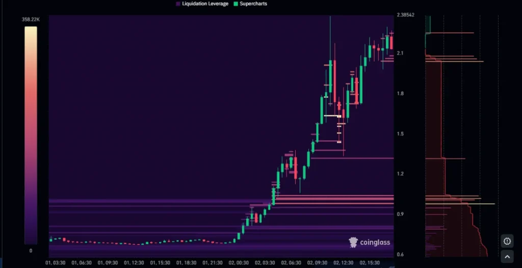 LAB Crypto Price Explodes 210% as Derivatives Frenzy Takes Over
