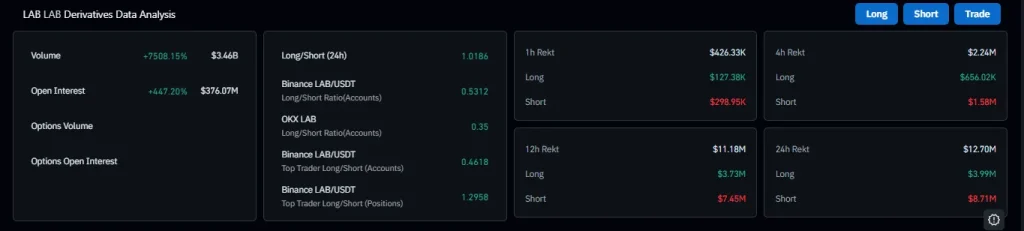 LAB Crypto Price Explodes 210% as Derivatives Frenzy Takes Over