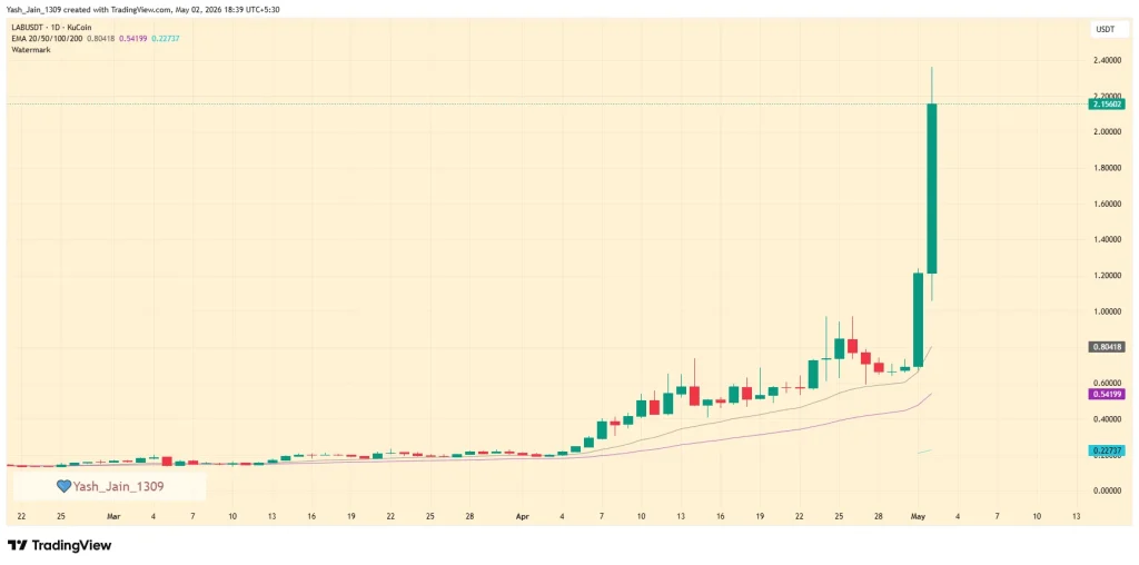 LAB Crypto Price Explodes 210% as Derivatives Frenzy Takes Over
