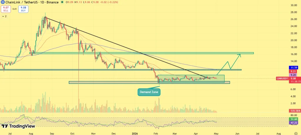 Chainlink price