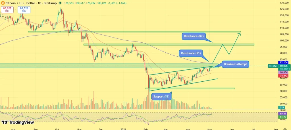 Bitcoin price chart
