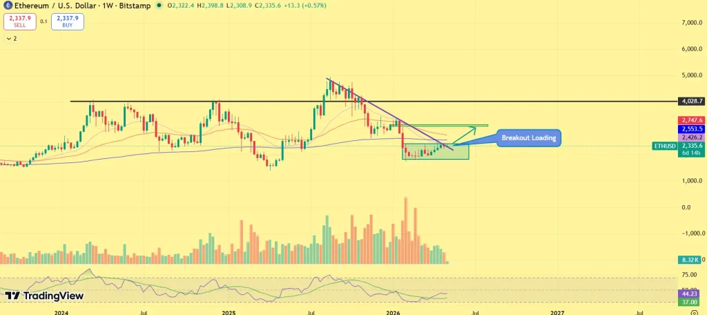 Ethereum price prediction