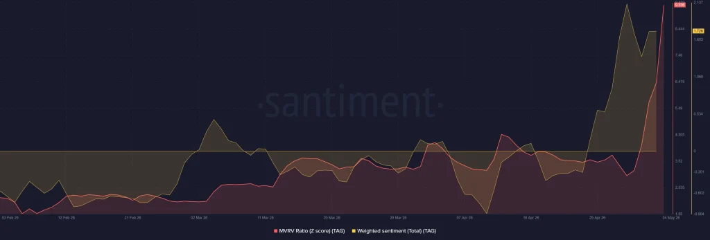 TAG Price 350% Surge Turns Heads, But Risks Loom
