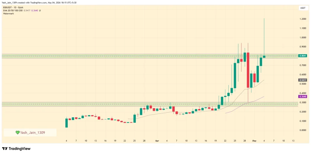 BSB Price Explosion: Tokenomics Hype Sends Blockstreet Soaring 150%