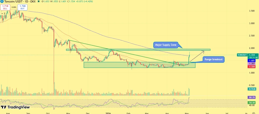 Toncoin price rally