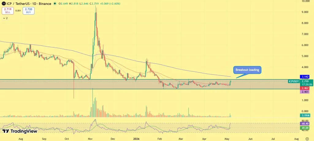 ICP price prediction