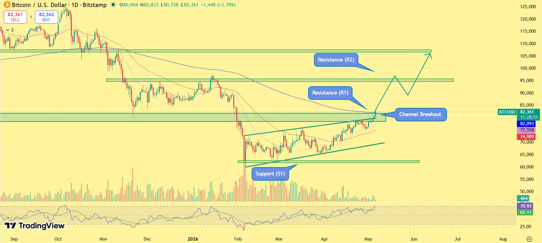 Bitcoin price prediction