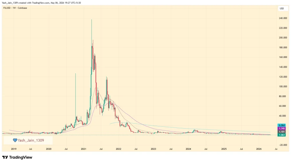The Brutal Reality of Filecoin Price Action