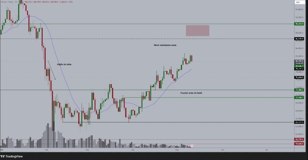 BTC 21-day moving average