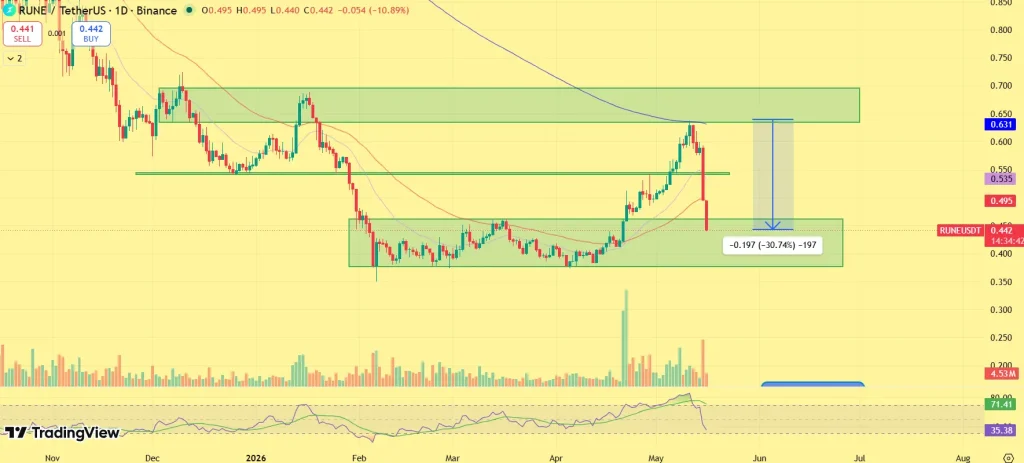 RUNE price analysis