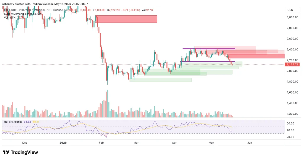 eth price