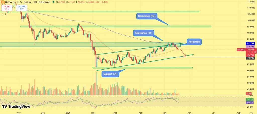 Bitcoin price prediction