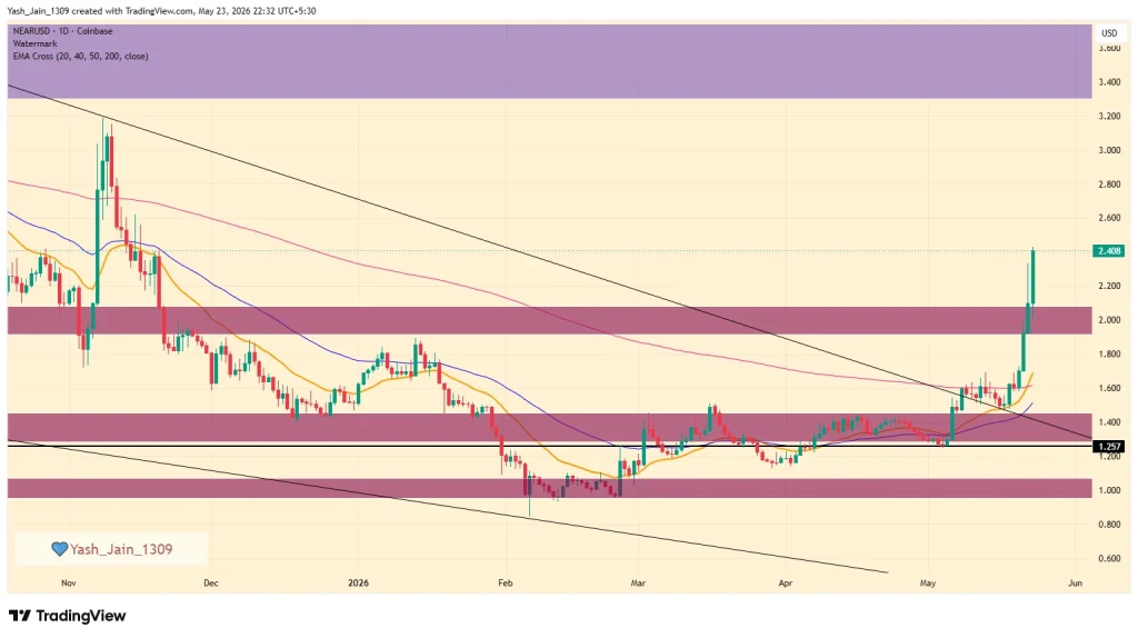 Is NEAR Protocol's 60% Rally Just Getting Started? 