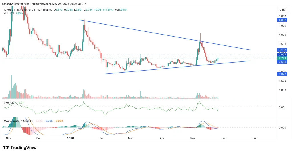 icp price