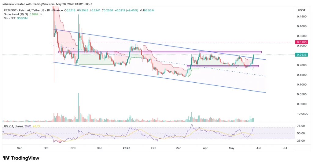 fet price