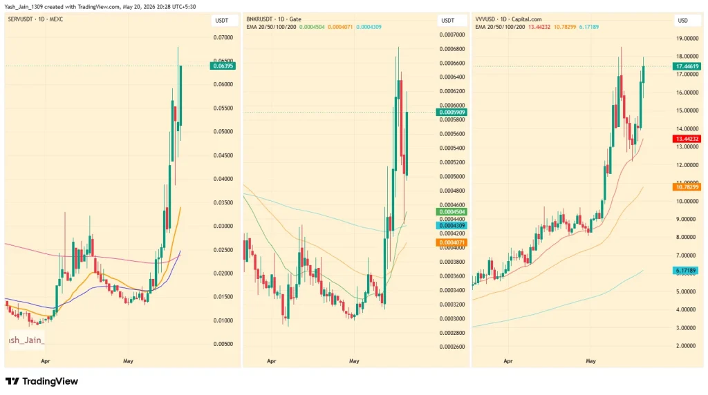 AI Coins Rally Hard As SERV, BNKR, VVV Jump 