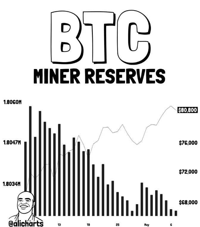 BTC miner reserves