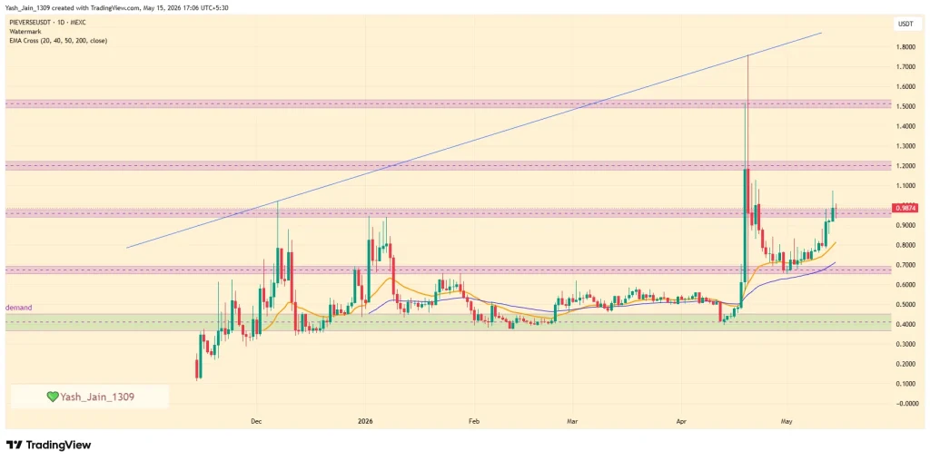 Can PIEVERSE Finally Break Above $1 Again? 