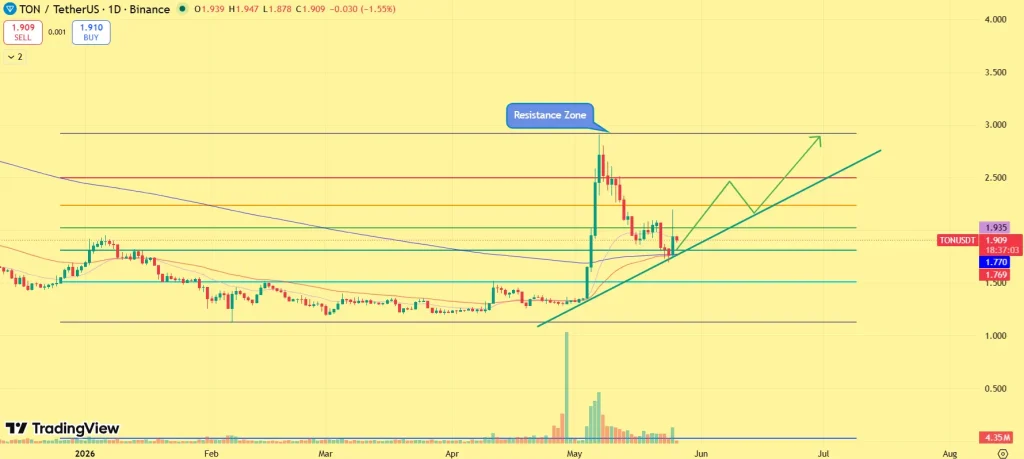 Toncoin Price