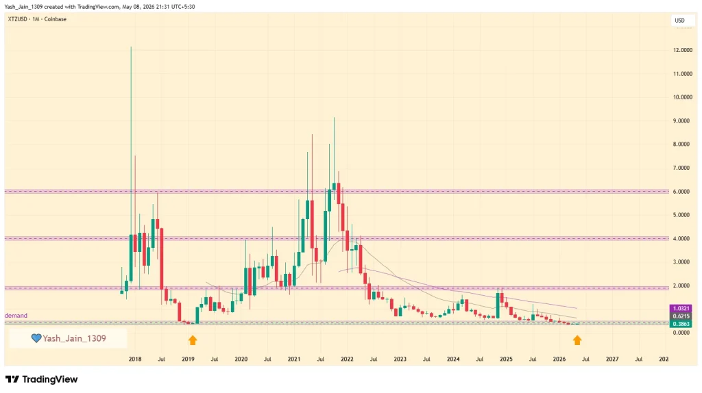 XTZ Price Sits At Historic Demand Zone