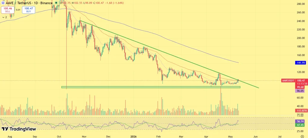 AAVE price outlook
