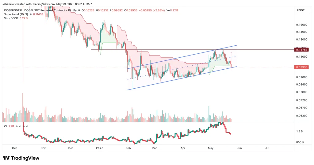 doge price