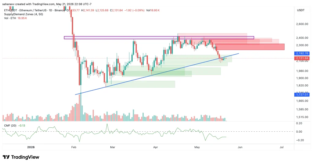 eth price