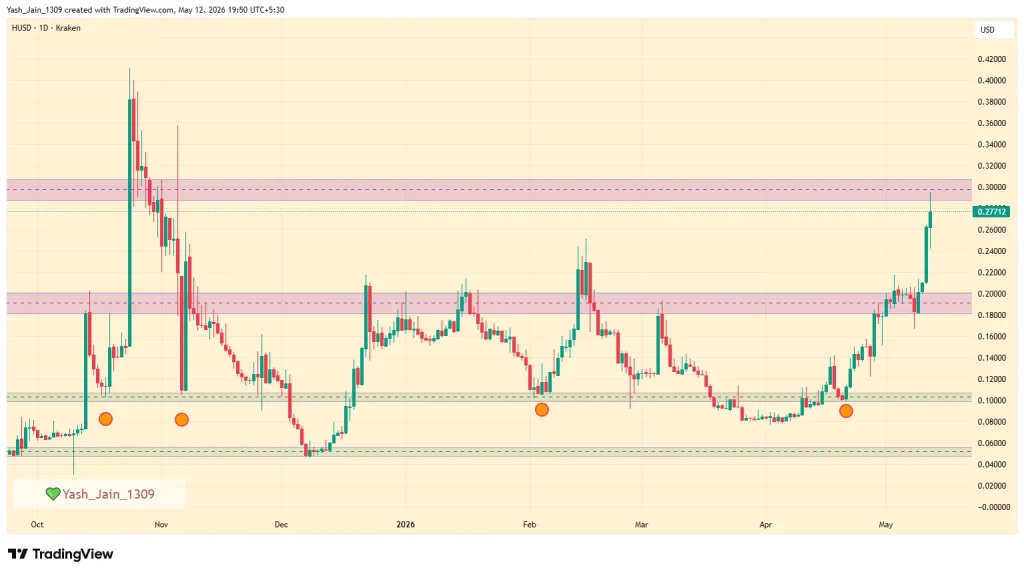 HUSD Price Explodes As Humanity Protocol Narrative Accelerates